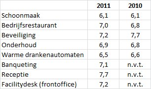 Facility Performance Standaard - FPS - Mondial Movers - Verhuizen